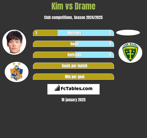 Kim vs Drame h2h player stats