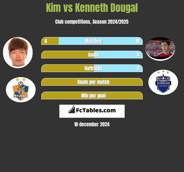 Kim vs Kenneth Dougal h2h player stats