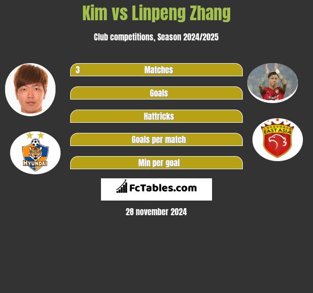 Kim vs Linpeng Zhang h2h player stats