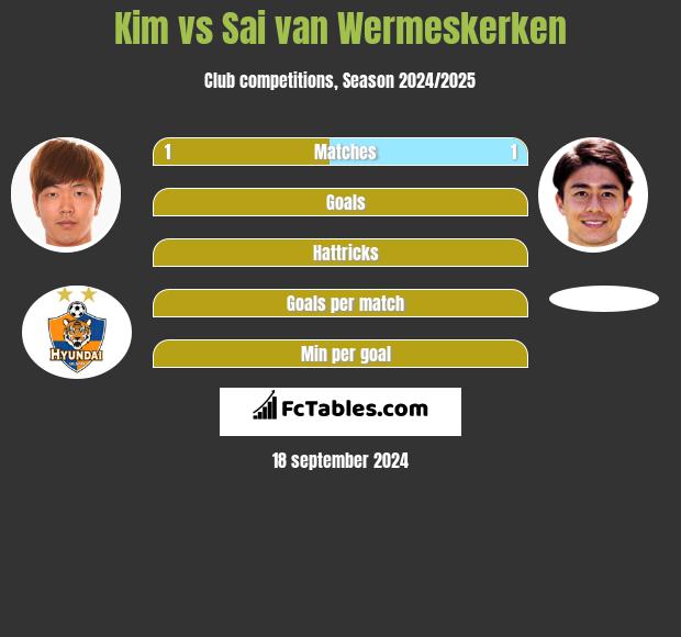 Kim vs Sai van Wermeskerken h2h player stats