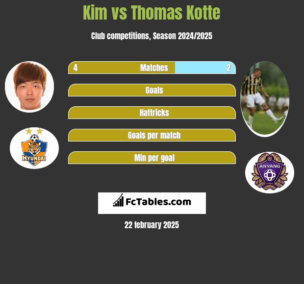 Kim vs Thomas Kotte h2h player stats