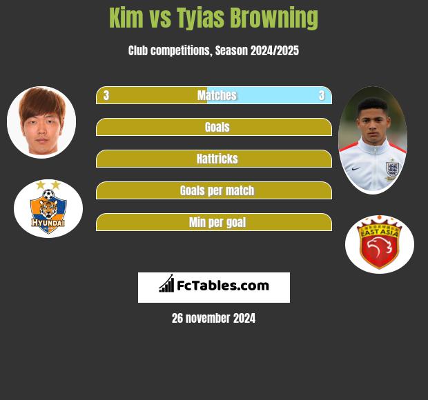 Kim vs Tyias Browning h2h player stats