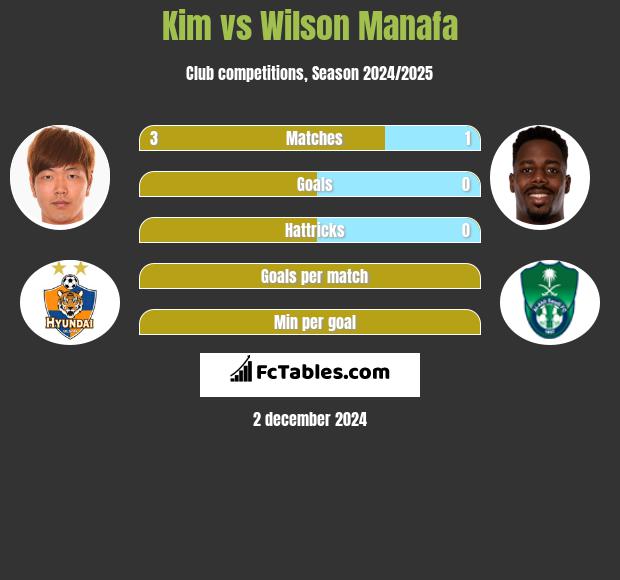 Kim vs Wilson Manafa h2h player stats