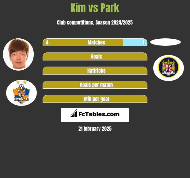 Kim vs Park h2h player stats