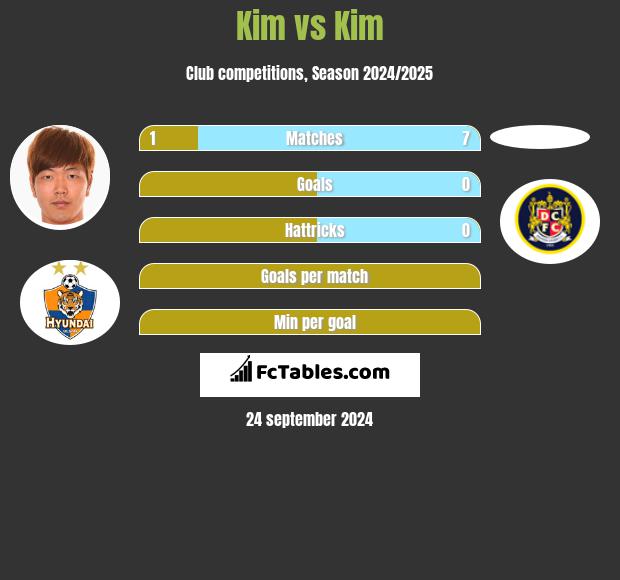 Kim vs Kim h2h player stats