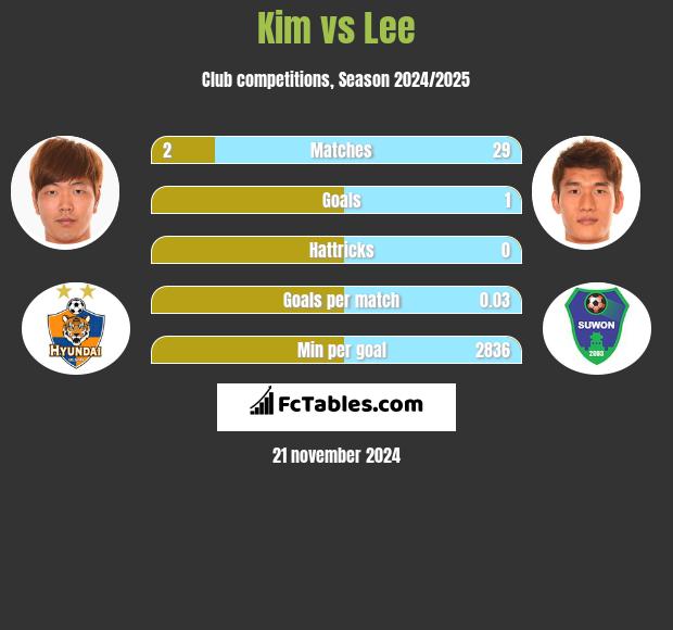 Kim vs Lee h2h player stats