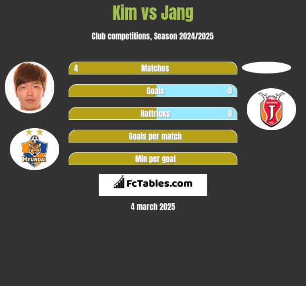 Kim vs Jang h2h player stats