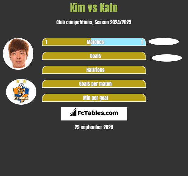 Kim vs Kato h2h player stats