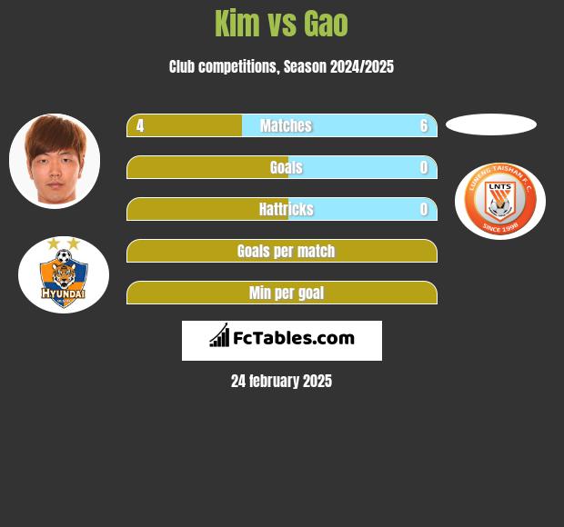 Kim vs Gao h2h player stats