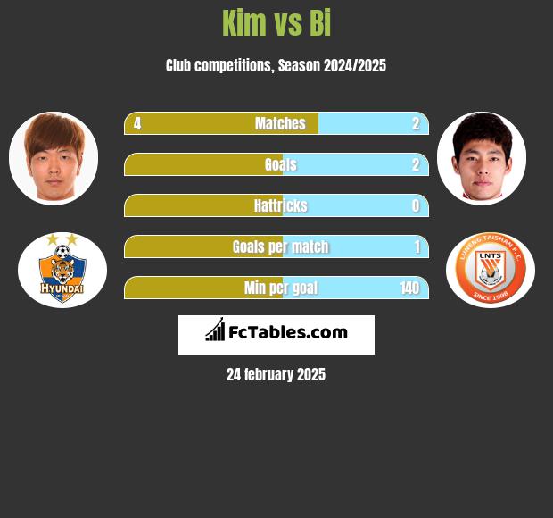 Kim vs Bi h2h player stats