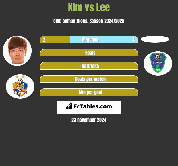 Kim vs Lee h2h player stats