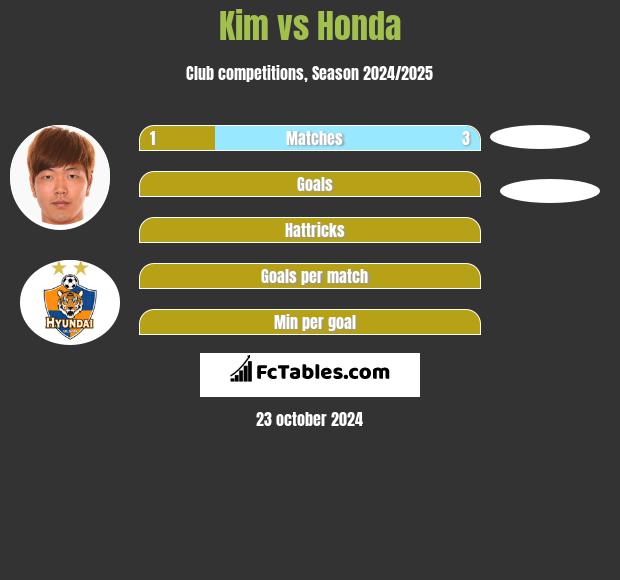 Kim vs Honda h2h player stats