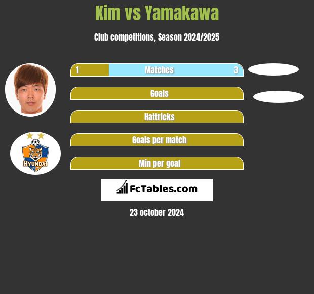 Kim vs Yamakawa h2h player stats