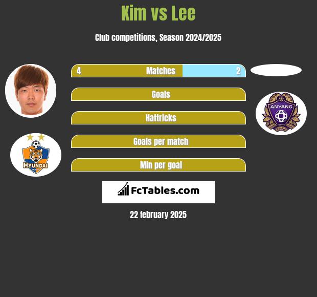 Kim vs Lee h2h player stats