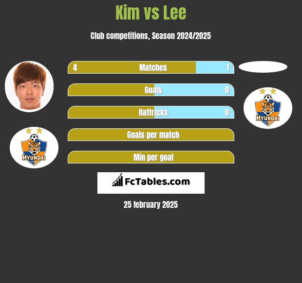 Kim vs Lee h2h player stats