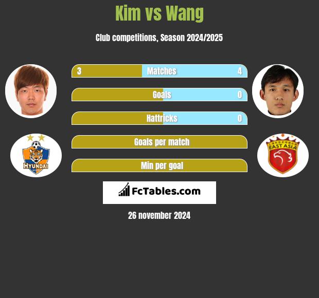 Kim vs Wang h2h player stats