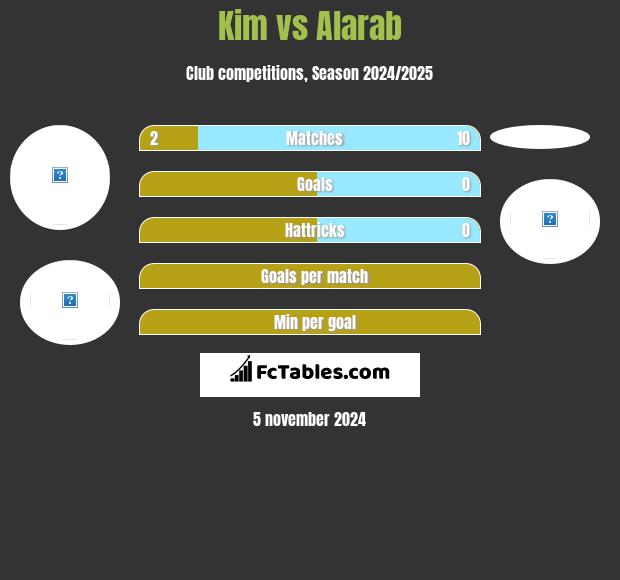 Kim vs Alarab h2h player stats