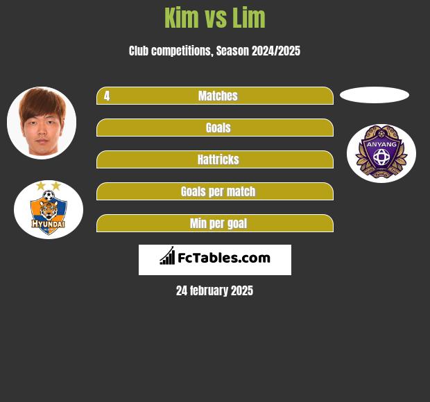 Kim vs Lim h2h player stats