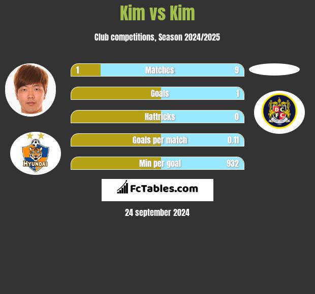 Kim vs Kim h2h player stats