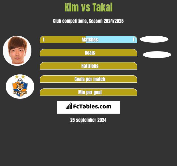 Kim vs Takai h2h player stats