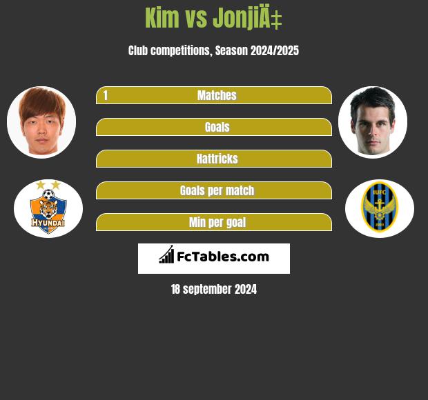 Kim vs JonjiÄ‡ h2h player stats