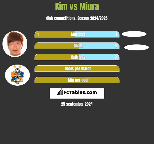 Kim vs Miura h2h player stats