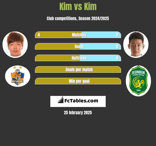 Kim vs Kim h2h player stats