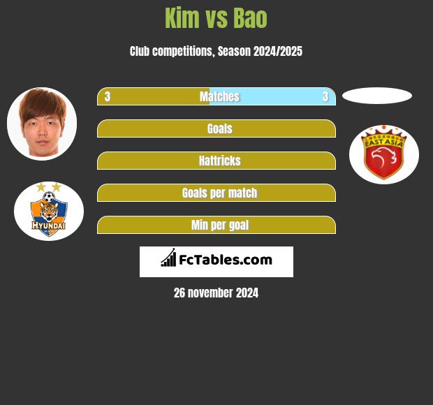 Kim vs Bao h2h player stats