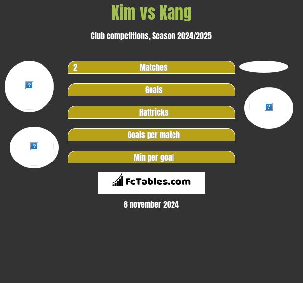 Kim vs Kang h2h player stats