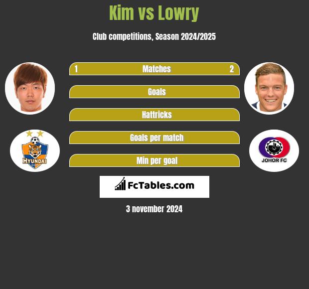 Kim vs Lowry h2h player stats