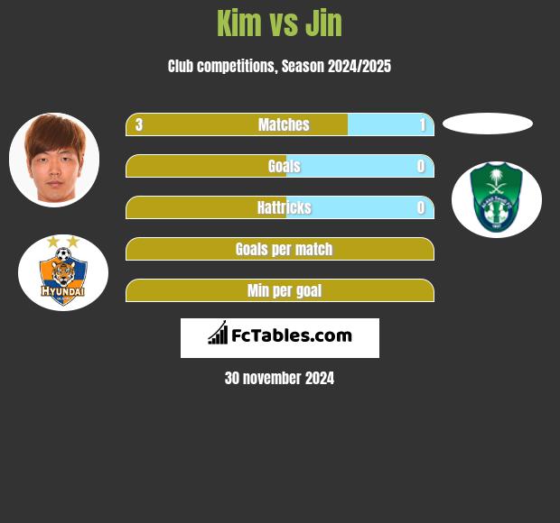 Kim vs Jin h2h player stats