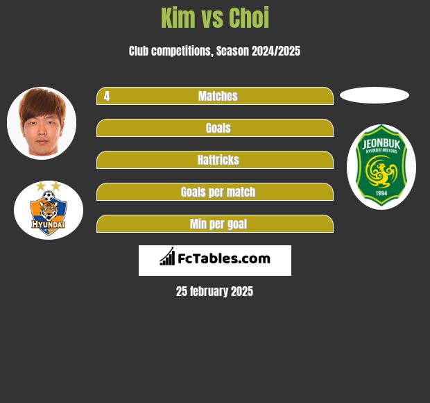 Kim vs Choi h2h player stats