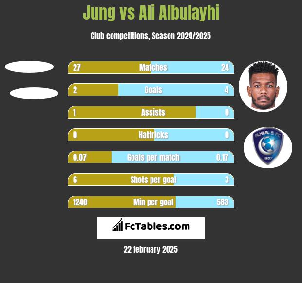 Jung vs Ali Albulayhi h2h player stats