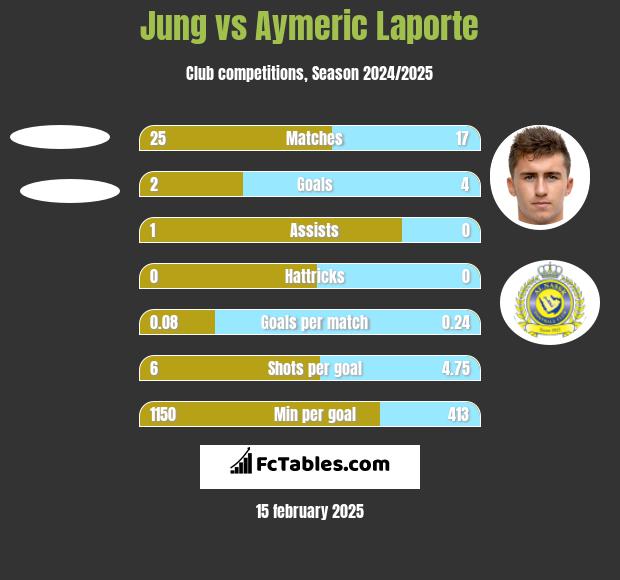 Jung vs Aymeric Laporte h2h player stats