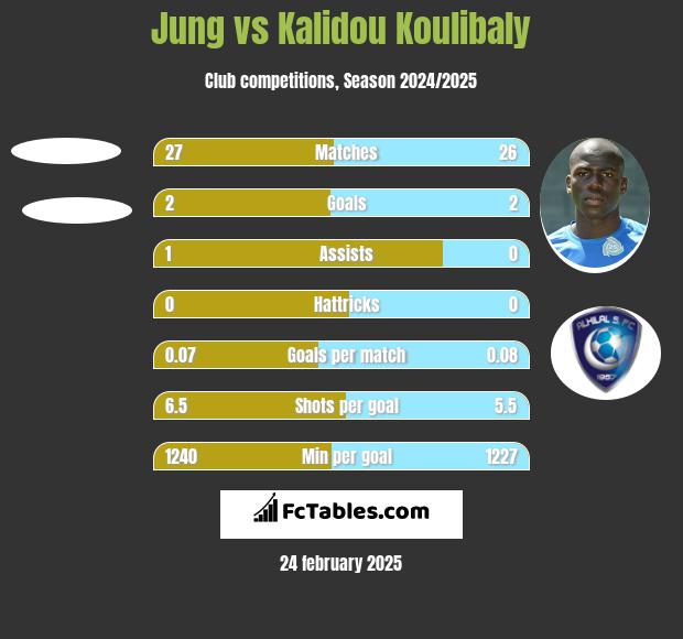 Jung vs Kalidou Koulibaly h2h player stats