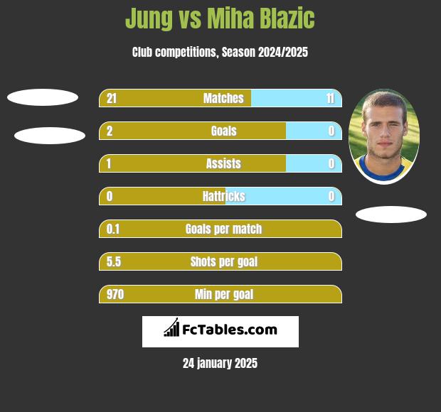 Jung vs Miha Blazic h2h player stats