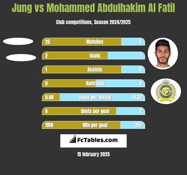 Jung vs Mohammed Abdulhakim Al Fatil h2h player stats