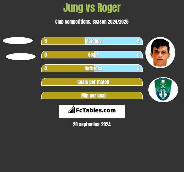 Jung vs Roger h2h player stats