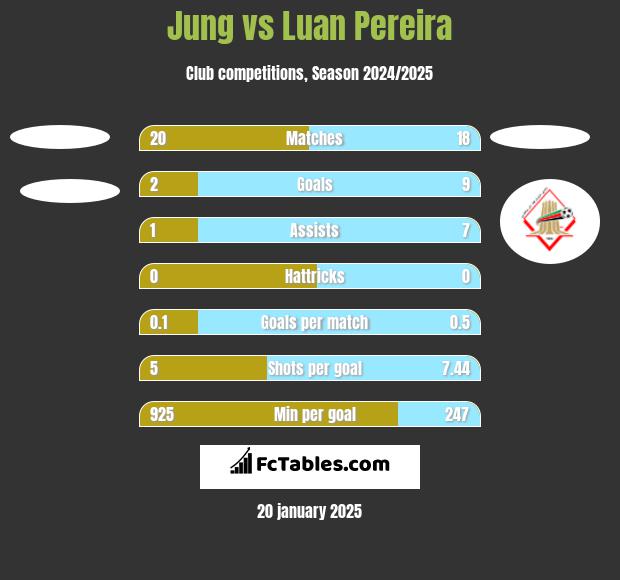 Jung vs Luan Pereira h2h player stats