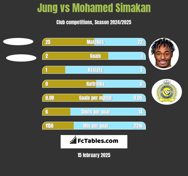 Jung vs Mohamed Simakan h2h player stats