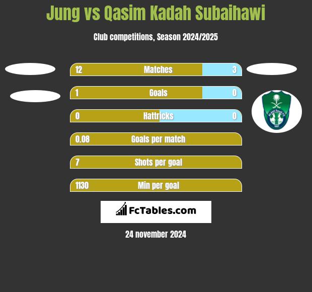 Jung vs Qasim Kadah Subaihawi h2h player stats