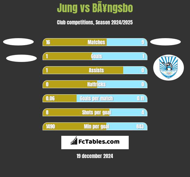 Jung vs BÃ¥ngsbo h2h player stats