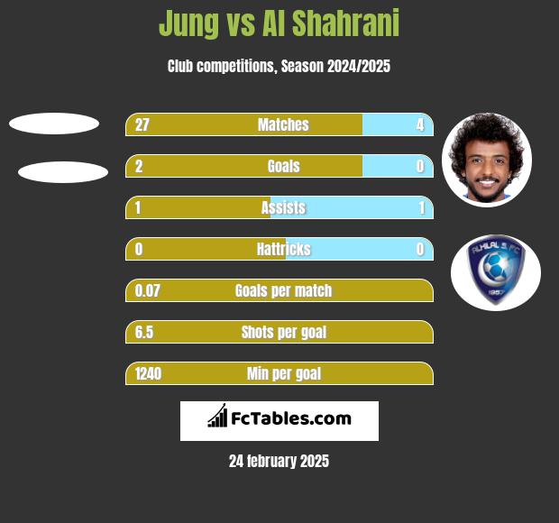 Jung vs Al Shahrani h2h player stats