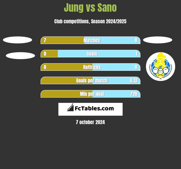 Jung vs Sano h2h player stats