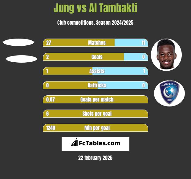 Jung vs Al Tambakti h2h player stats