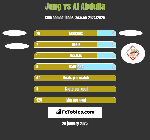 Jung vs Al Abdulla h2h player stats