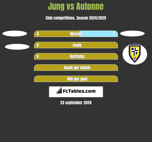 Jung vs Autonne h2h player stats