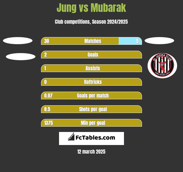 Jung vs Mubarak h2h player stats