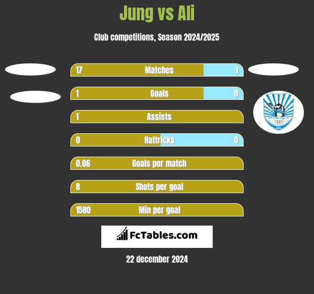 Jung vs Ali h2h player stats