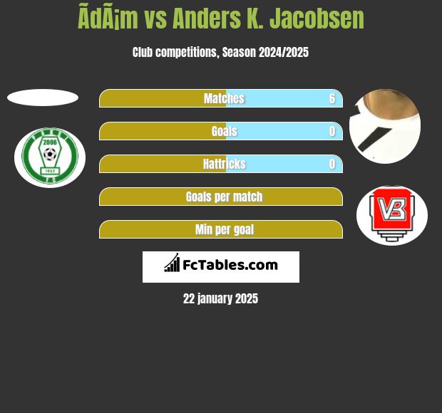 ÃdÃ¡m vs Anders K. Jacobsen h2h player stats